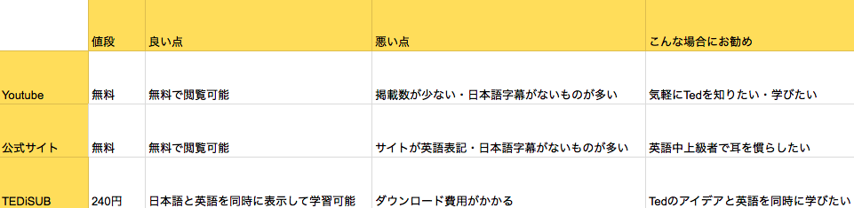 Tedは Youtube Ted公式サイト Tedisub どのツールで学習するのが良いか 書類作成 離婚不倫案件 ビザ専門行政書士 三浦哲郎ブログ